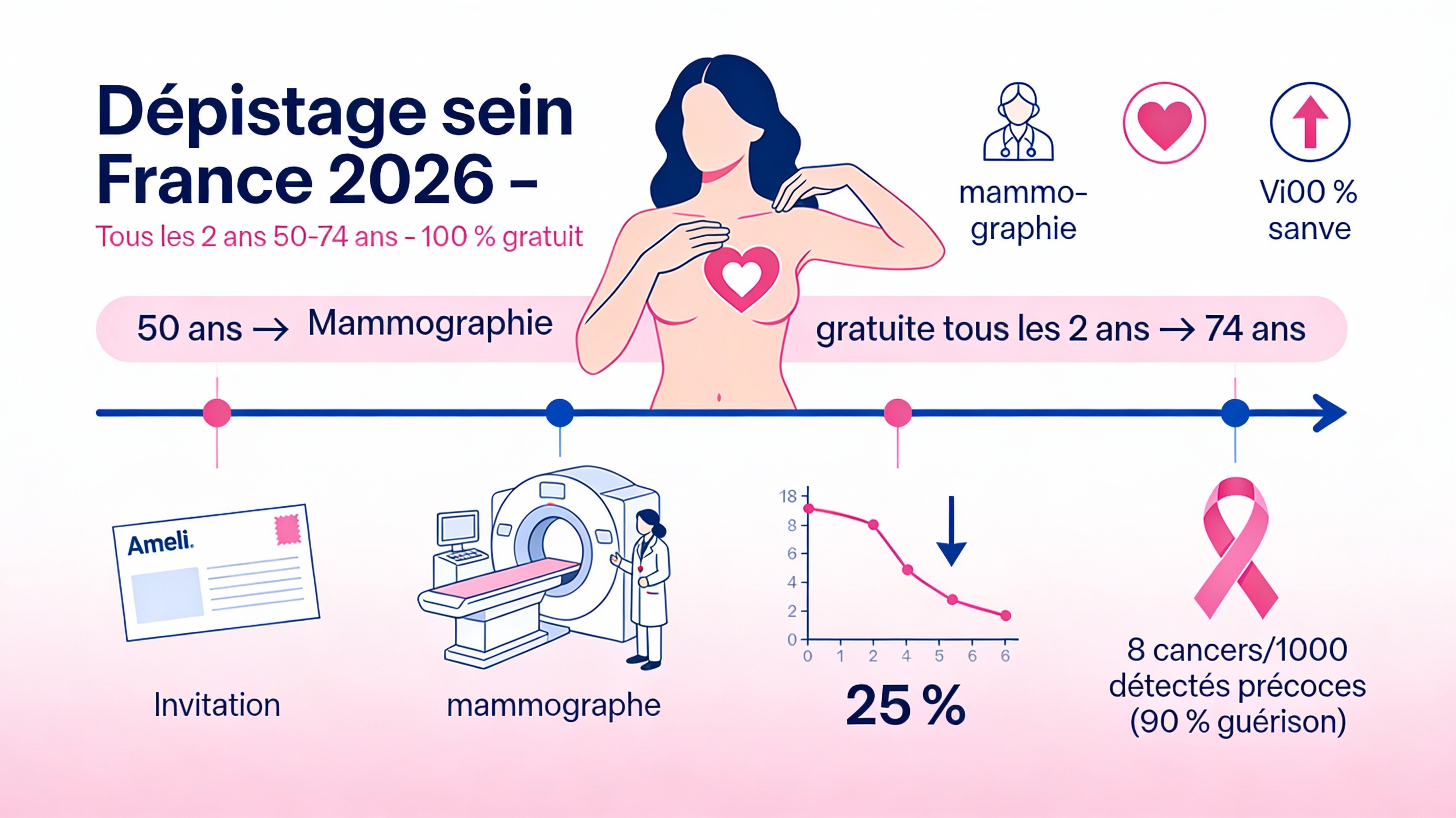 dépistage cancer du sein